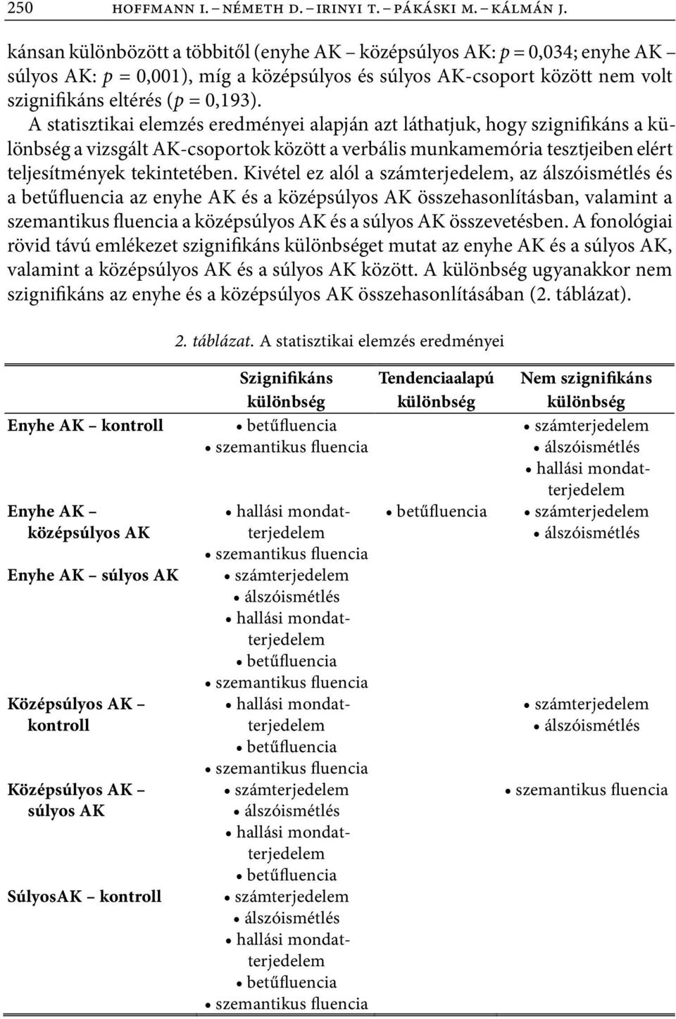 A statisztikai elemzés eredményei alapján azt láthatjuk, hogy szignifikáns a különbség a vizsgált AK csoportok között a verbális munkamemória tesztjeiben elért teljesítmények tekintetében.