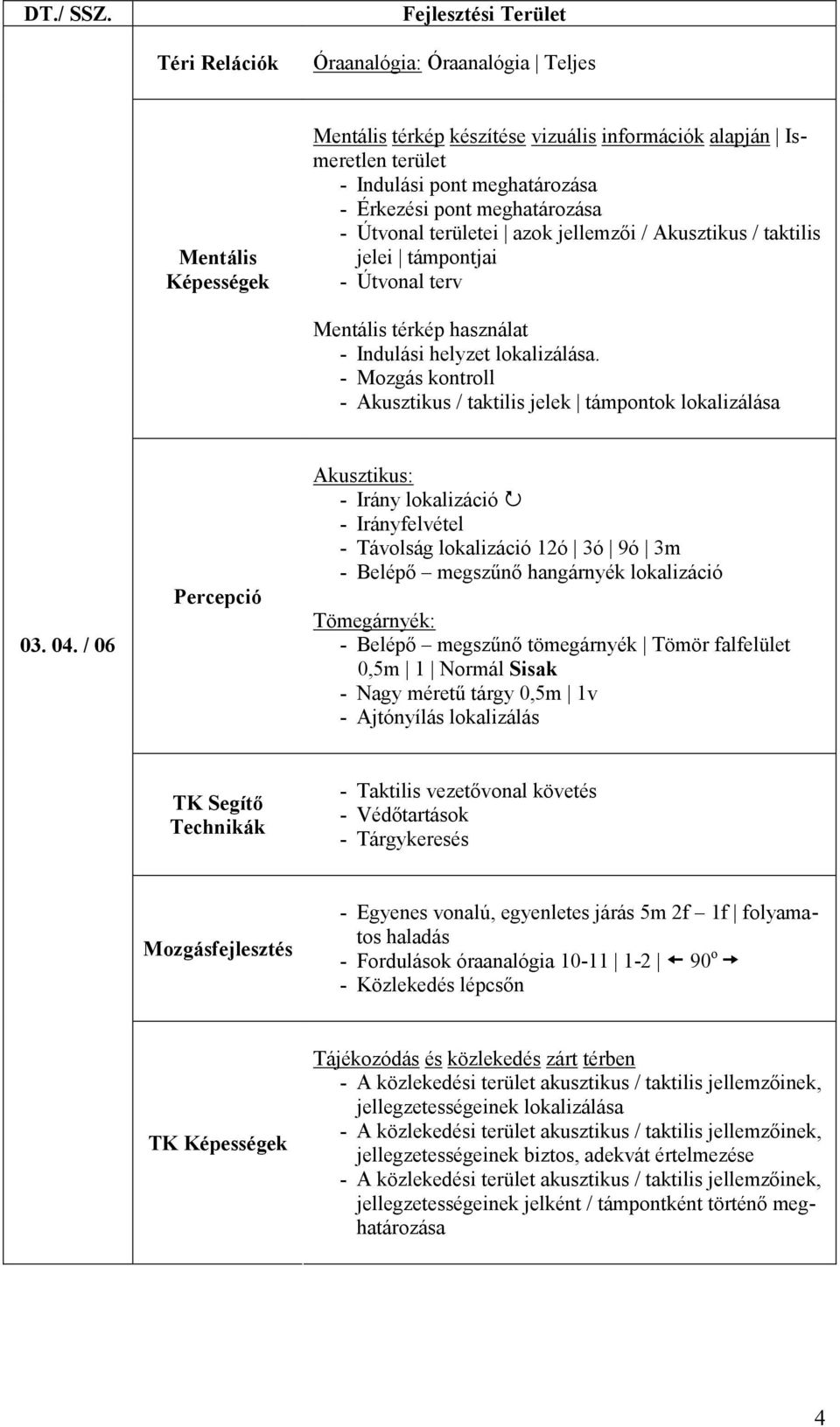 / 06 - Irány lokalizáció - Irányfelvétel - Távolság lokalizáció 12ó 3ó 9ó 3m - Belépő megszűnő hangárnyék lokalizáció Tömegárnyék: - Belépő megszűnő tömegárnyék Tömör falfelület 0,5m 1 Normál Sisak -