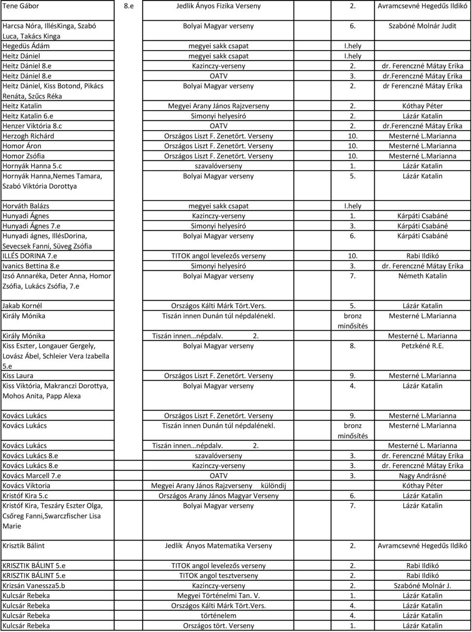 e OATV 3. dr.ferenczné Mátay Erika Heitz Dániel, Kiss Botond, Pikács Bolyai Magyar verseny 2. dr Ferenczné Mátay Erika Renáta, Szűcs Réka Heitz Katalin Megyei Arany János Rajzverseny 2.