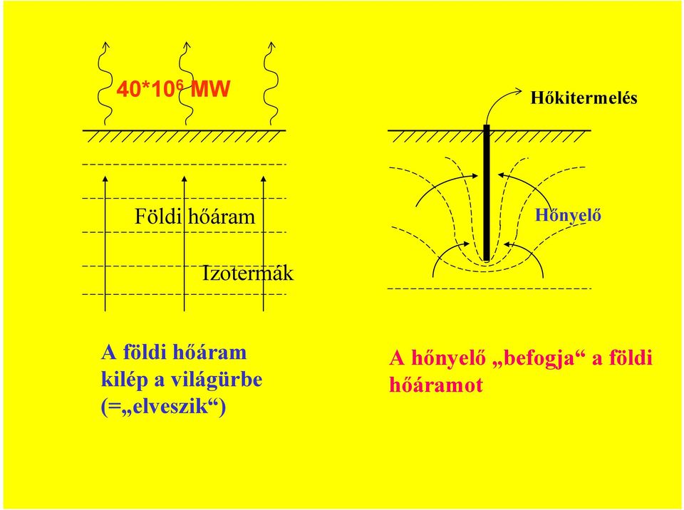 hőáram kilép a világürbe (=