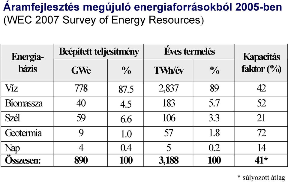 faktor (%) Víz 778 87.5 2,837 89 42 Biomassza 40 4.5 183 5.7 52 Szél 59 6.6 106 3.