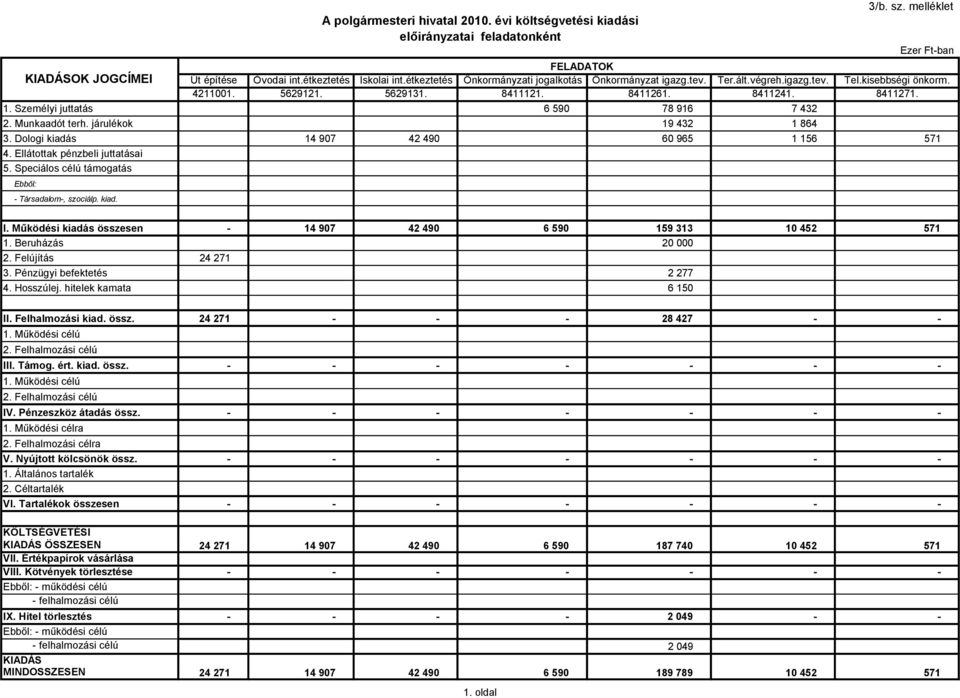 Speciálos célú támogatás Ebből: Társadalom, szociálp. kiad. A polgármesteri hivatal 2010. évi költségvetési kiadási előirányzatai feladatonként 3/b. sz. melléklet I.