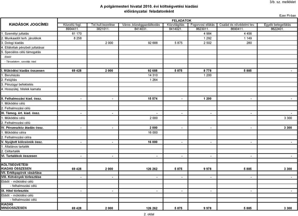 Speciálos célú támogatás Ebből: Társadalom, szociálp. kiad. A polgármesteri hivatal 2010. évi költségvetési kiadási előirányzatai feladatonként 3/b. sz. melléklet I.