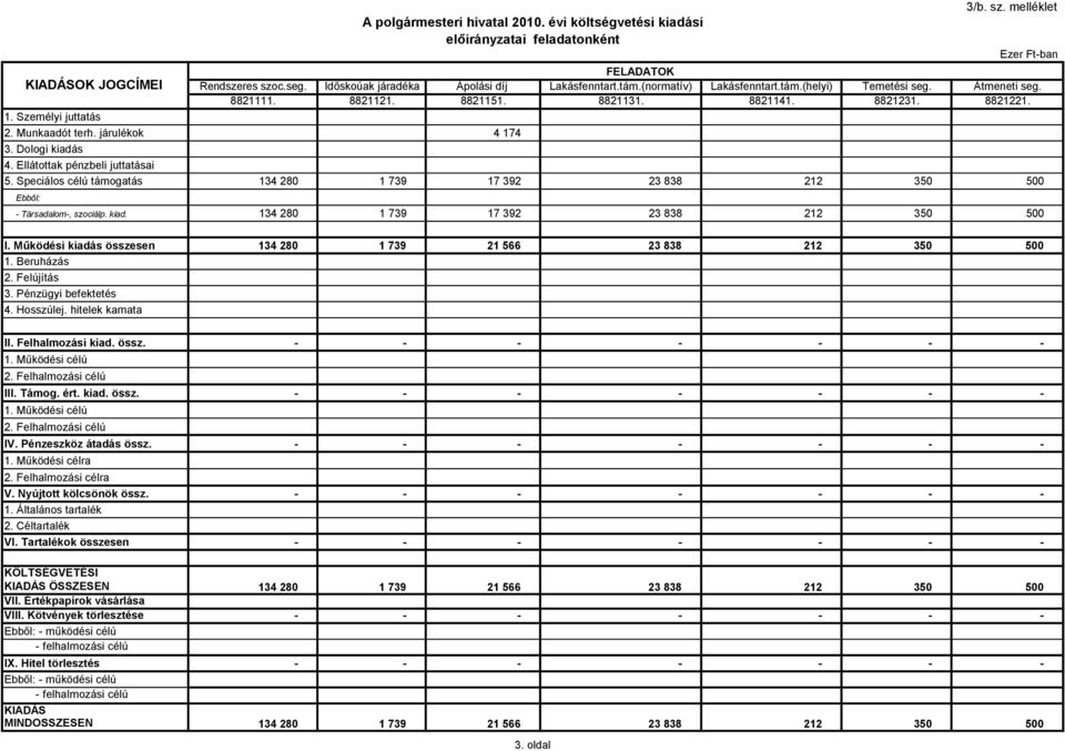 Speciálos célú támogatás 134 280 1 739 17 392 23 838 212 350 500 Ebből: A polgármesteri hivatal 2010. évi költségvetési kiadási előirányzatai feladatonként 3/b. sz. melléklet Társadalom, szociálp.