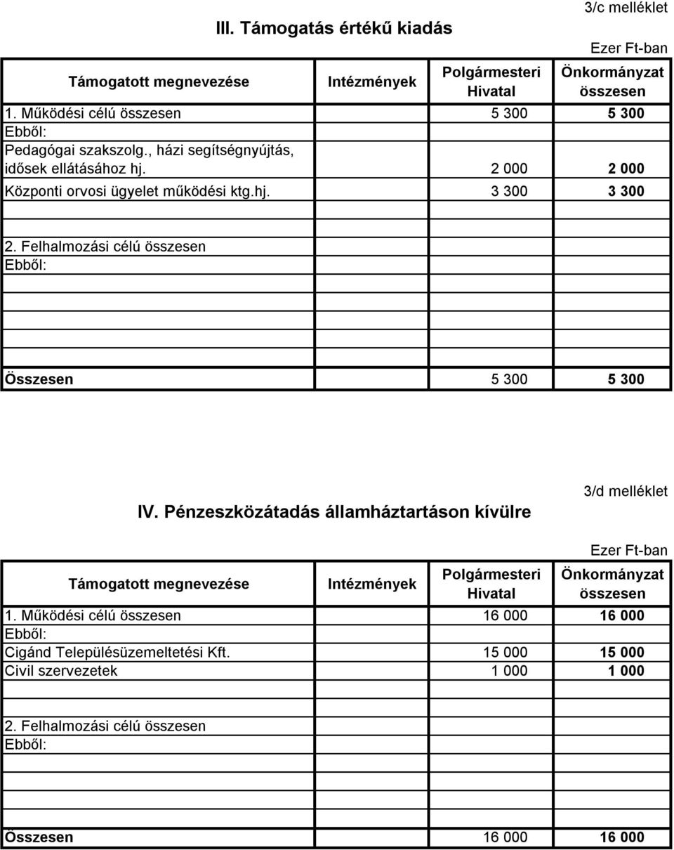 hj. 3 300 3 300 2. Felhalmozási célú Ebből: Összesen 5 300 5 300 IV.