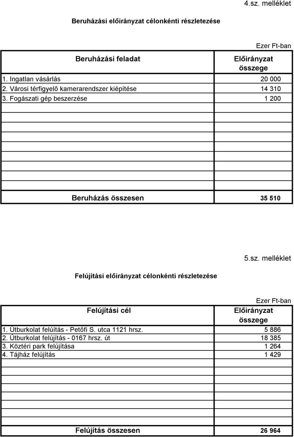 Fogászati gép beszerzése 1 200 Beruházás 35 510 Felújítási előirányzat célonkénti részletezése 5.sz. melléklet Felújítási cél Előirányzat összege 1.