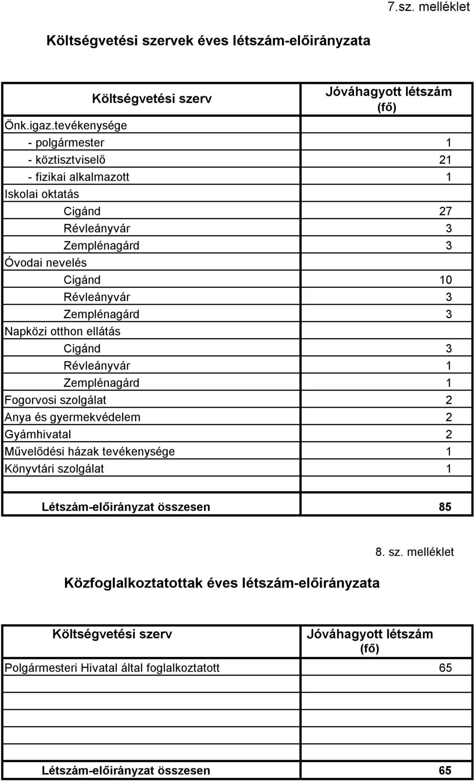 otthon ellátás Cigánd Révleányvár Zemplénagárd Fogorvosi szolgálat Anya és gyermekvédelem Gyámhivatal Művelődési házak tevékenysége Könyvtári szolgálat Jóváhagyott