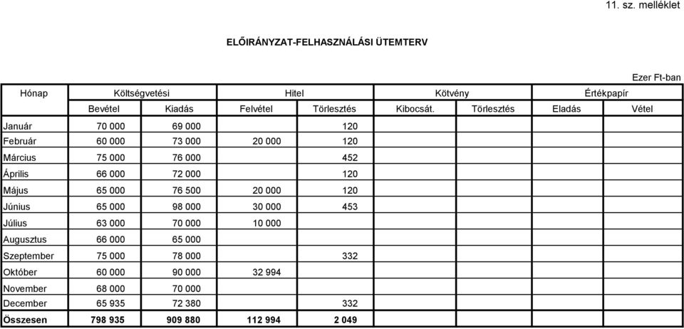 Törlesztés Eladás Vétel Január 70 000 69 000 120 Február 60 000 73 000 20 000 120 Március 75 000 76 000 452 Április 66 000 72 000 120