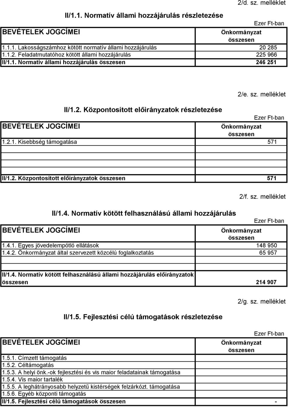 4. Normatív kötött felhasználású állami hozzájárulás 1.4.1. Egyes jövedelempótló ellátások 1.4.2. által szervezett közcélú foglalkoztatás 2/f. sz. melléklet 148 950 65 957 II/1.4. Normatív kötött felhasználású állami hozzájárulás előirányzatok 214 907 2/g.