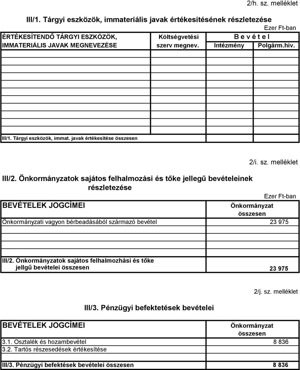 Intézmény Polgárm.hiv. III/1. Tárgyi eszközök, immat. javak értékesítése III/2.
