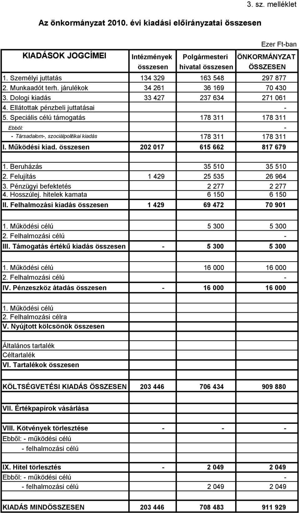 Speciális célú támogatás 178 311 178 311 Társadalom, szociálpolitikai kiadás 178 311 178 311 Ebből: I. Működési kiad. 202 017 615 662 817 679 1. Beruházás 35 510 35 510 2.