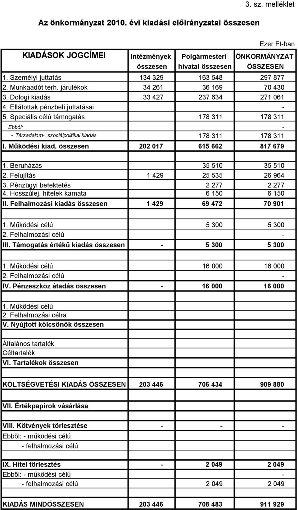 Speciális célú támogatás 178 311 178 311 Társadalom, szociálpolitikai kiadás 178 311 178 311 Ebből: I. Működési kiad. 202 017 615 662 817 679 1. Beruházás 35 510 35 510 2.