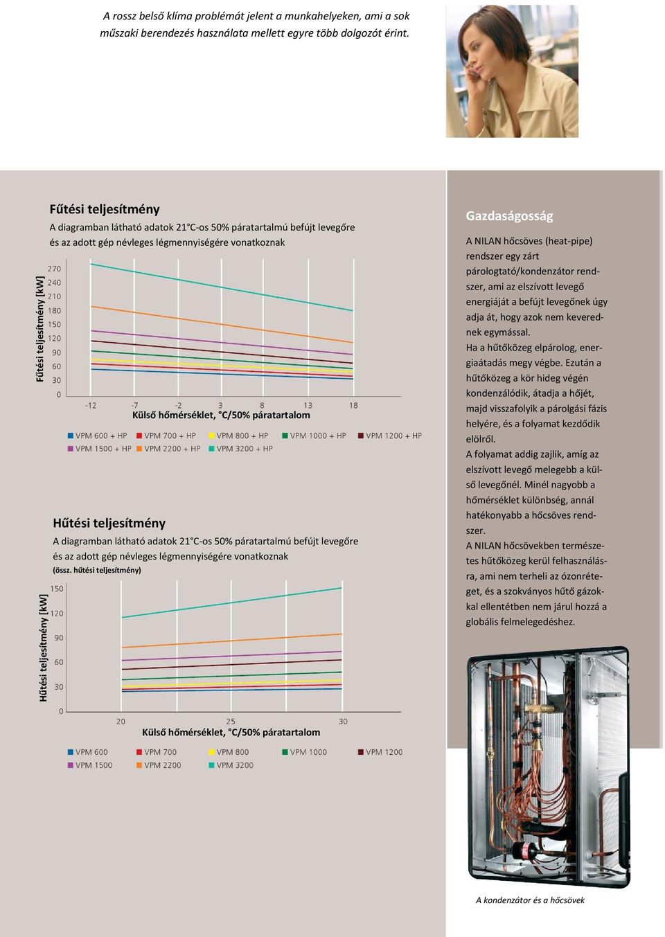 teljesítmény A diagramban látható adatok 21 C-os 50% páratartalmú befújt levegőre és az adott gép névleges légmennyiségére vonatkoznak (össz.