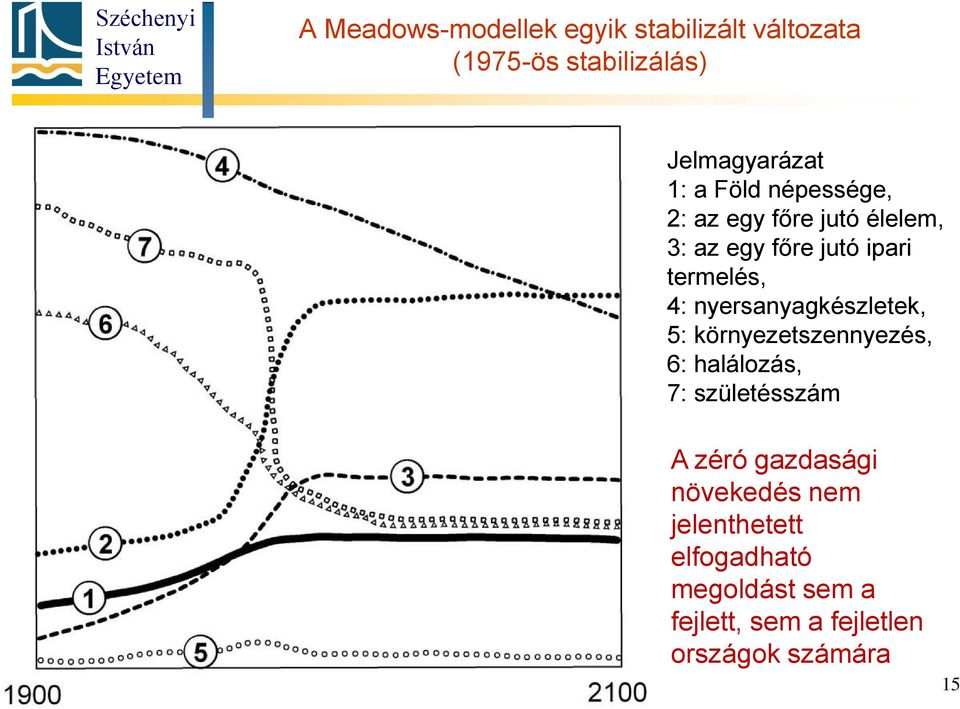 nyersanyagkészletek, 5: környezetszennyezés, 6: halálozás, 7: születésszám A zéró