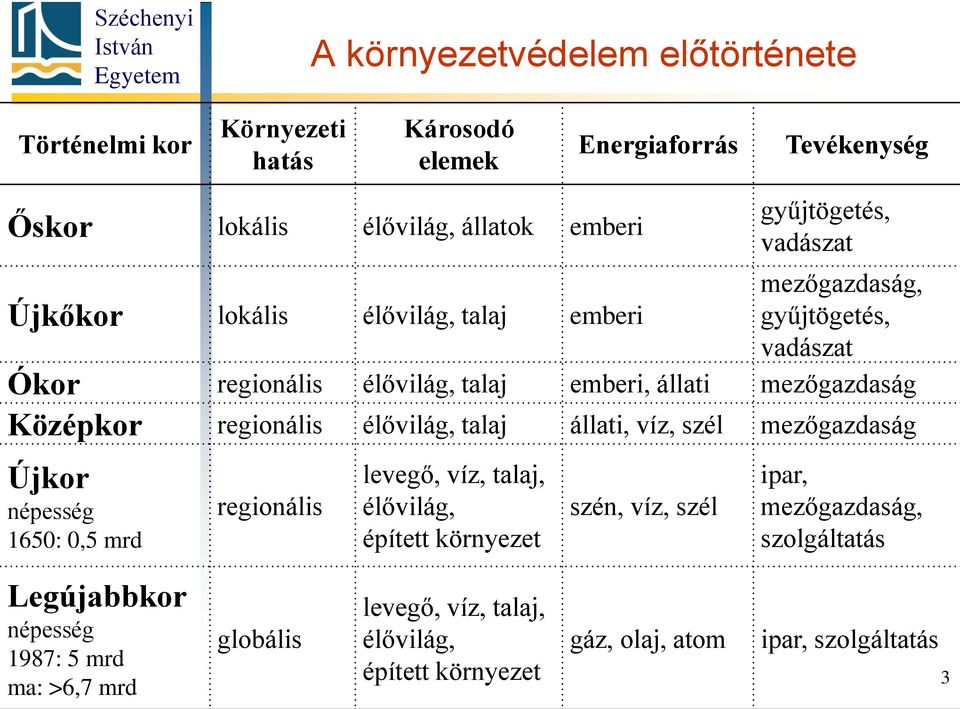 élővilág, talaj állati, víz, szél mezőgazdaság Újkor népesség 1650: 0,5 mrd regionális levegő, víz, talaj, élővilág, épített környezet szén, víz, szél ipar,