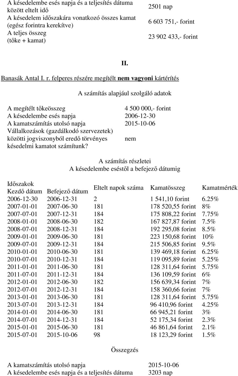 25% 2007-01-01 2007-06-30 181 178 520,55 forint 8% 2007-07-01 2007-12-31 184 175 808,22 forint 7.75% 2008-01-01 2008-06-30 182 167 827,87 forint 7.5% 2008-07-01 2008-12-31 184 192 295,08 forint 8.