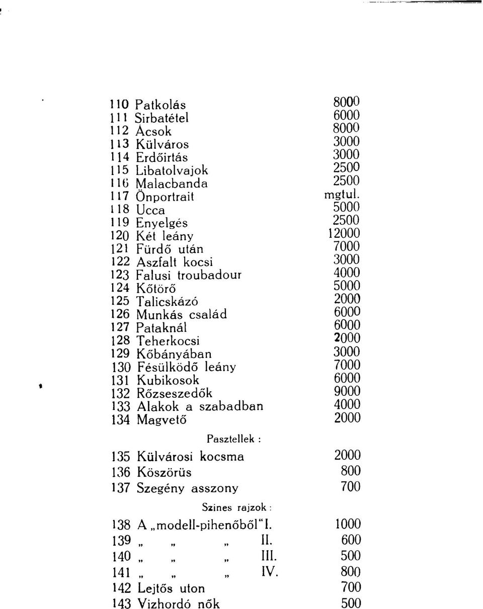 6000 127 Pataknál 6000 128 Teherkocsi 2 000 129 Kőbányában 3000 130 Fésülködő leány 7000 131 Kubikosok 6000 132 Rőzseszedők 9000 133 Alakok a szabadban 4000 134 Magvető 2000