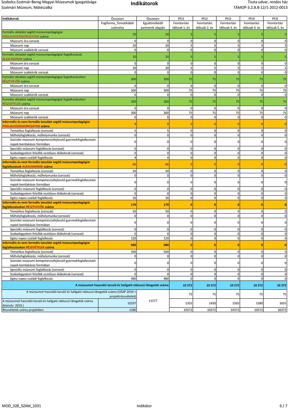 év Formális oktatást segítő múzeumpedagógiai FOGLALKOZÁSSOROZATOK 2 2 5 5 5 5 5 Múzeumi óra sorozat Múzeumi nap 2 2 5 5 5 5 5 Múzeumi szakkörök sorozat Formális oktatást segítő múzeumpedagógiai ok