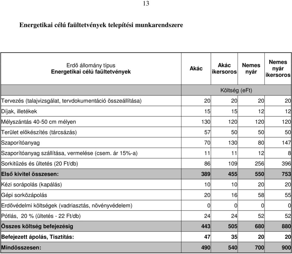 80 147 Szaporítóanyag szállítása, vermelése (csem.