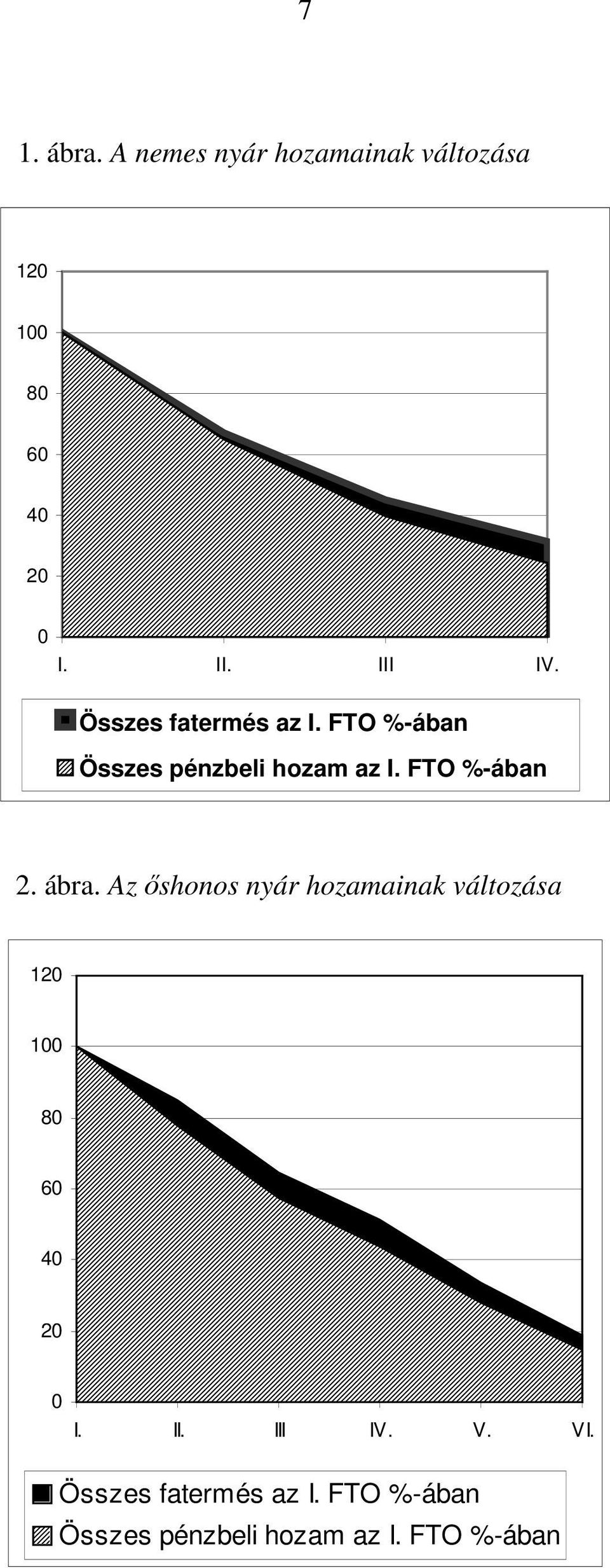 FTO %-ában 2. ábra.