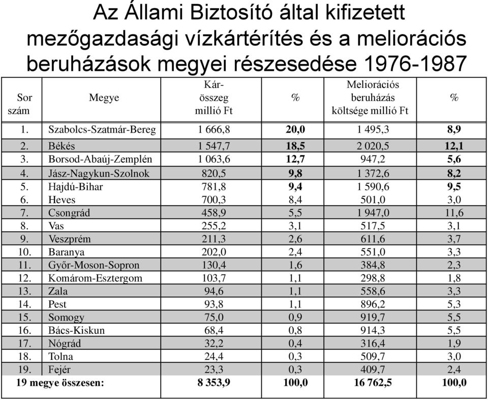 Hajdú-Bihar 781,8 9,4 1 590,6 9,5 6. Heves 700,3 8,4 501,0 3,0 7. Csongrád 458,9 5,5 1 947,0 11,6 8. Vas 255,2 3,1 517,5 3,1 9. Veszprém 211,3 2,6 611,6 3,7 10. Baranya 202,0 2,4 551,0 3,3 11.