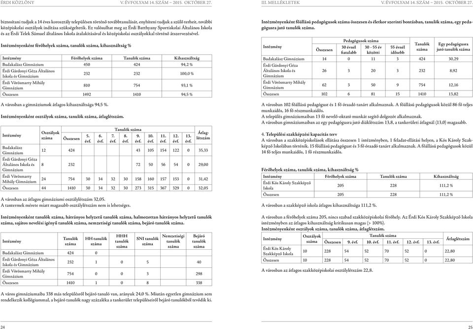 Intézményenként férőhelyek,, kihasználtság % Intézmény Férőhelyek Tanulók Kihasználtság Budakalász Gimnázium 450 424 94,2 % Érdi Gárdonyi Géza Általános és Gimnázium 232 232 100,0 % Érdi Vörösmarty
