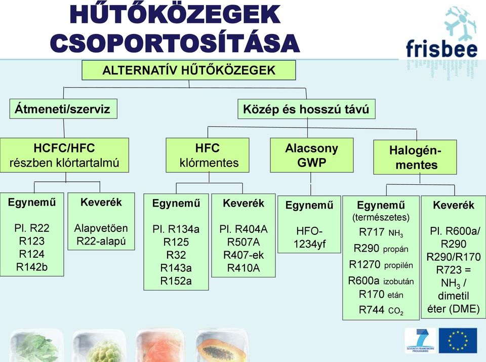 R134a R125 R32 R143a R152a Keverék Pl.