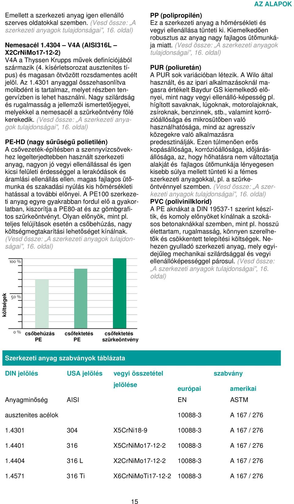 4301 anyaggal összehasonlítva molibdént is tartalmaz, melyet részben tengervízben is lehet használni.