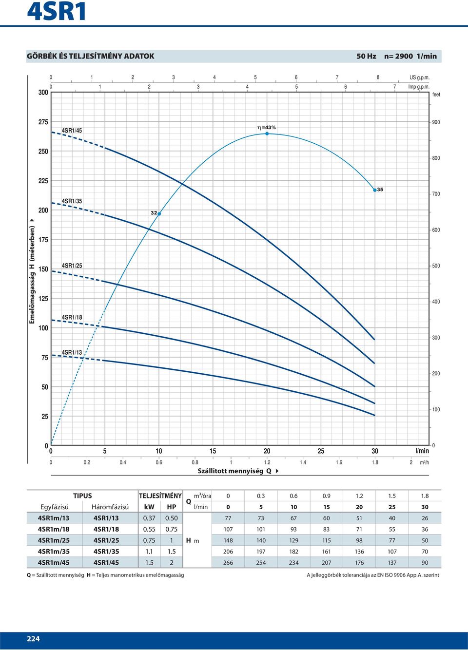Imp g.p.m. feet 275 4SR1/45 =43% 250 225 200 4SR1/35 32 35 700 Emelőmagasság H (méterben) 175 150 125 100 4SR1/25 4SR1/18 600 500 300 75 4SR1/13 200 50 25 100 0 0 5 10 15 20 25 30 0 0.2 0.4 0.6 0.