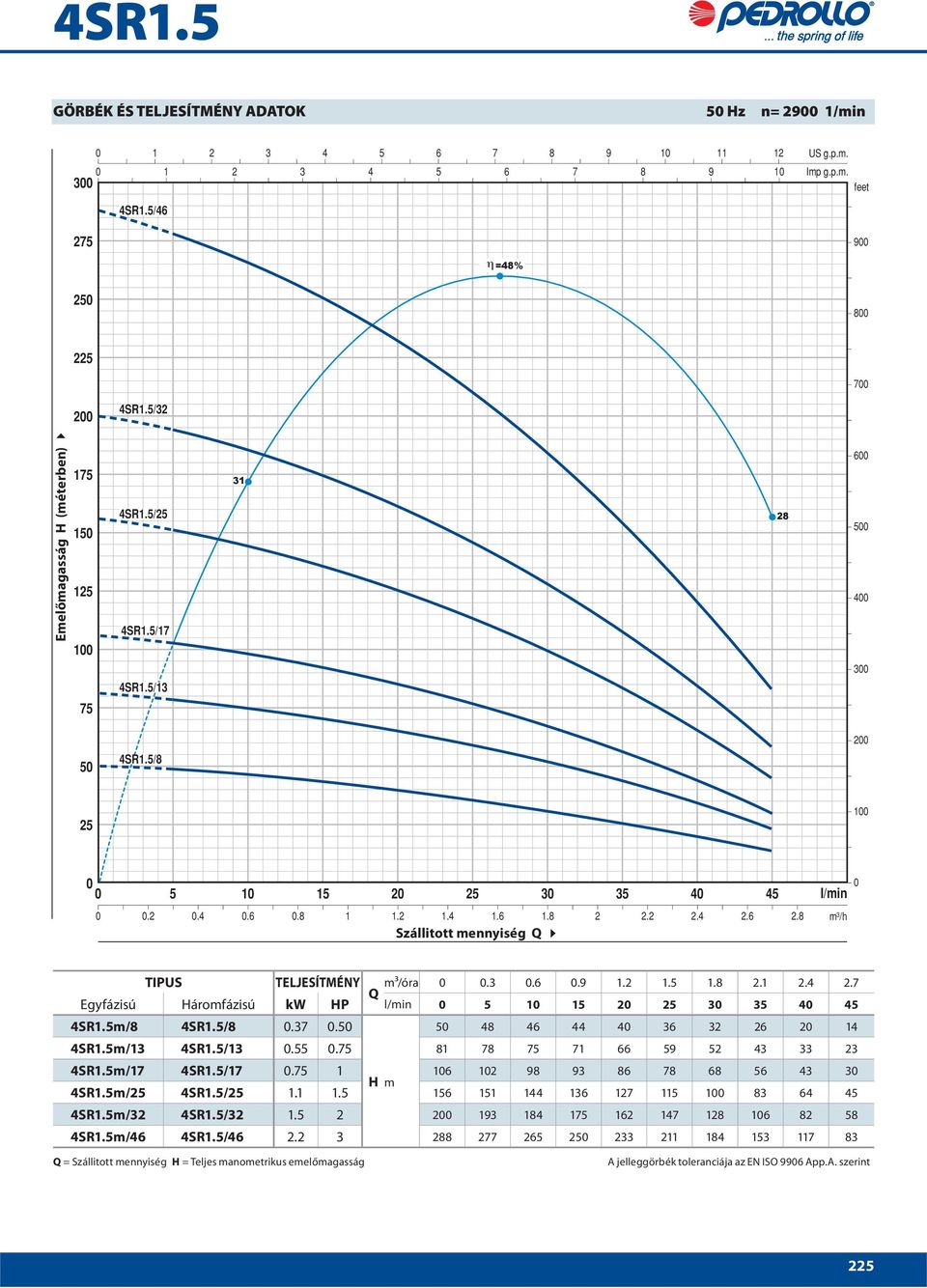6 2.8 Szállitott mennyiség Q 0 l/min m³/ TELJESÍTMÉNY m³/óra Q 0 0.3 0.6 0.9 1.2 1.5 1.8 2.1 2.4 2.7 Egyfázisú Háromfázisú kw HP l/min 0 5 10 15 20 25 30 35 40 45 4SR1.5m/8 4SR1.5/8 0.37 0.