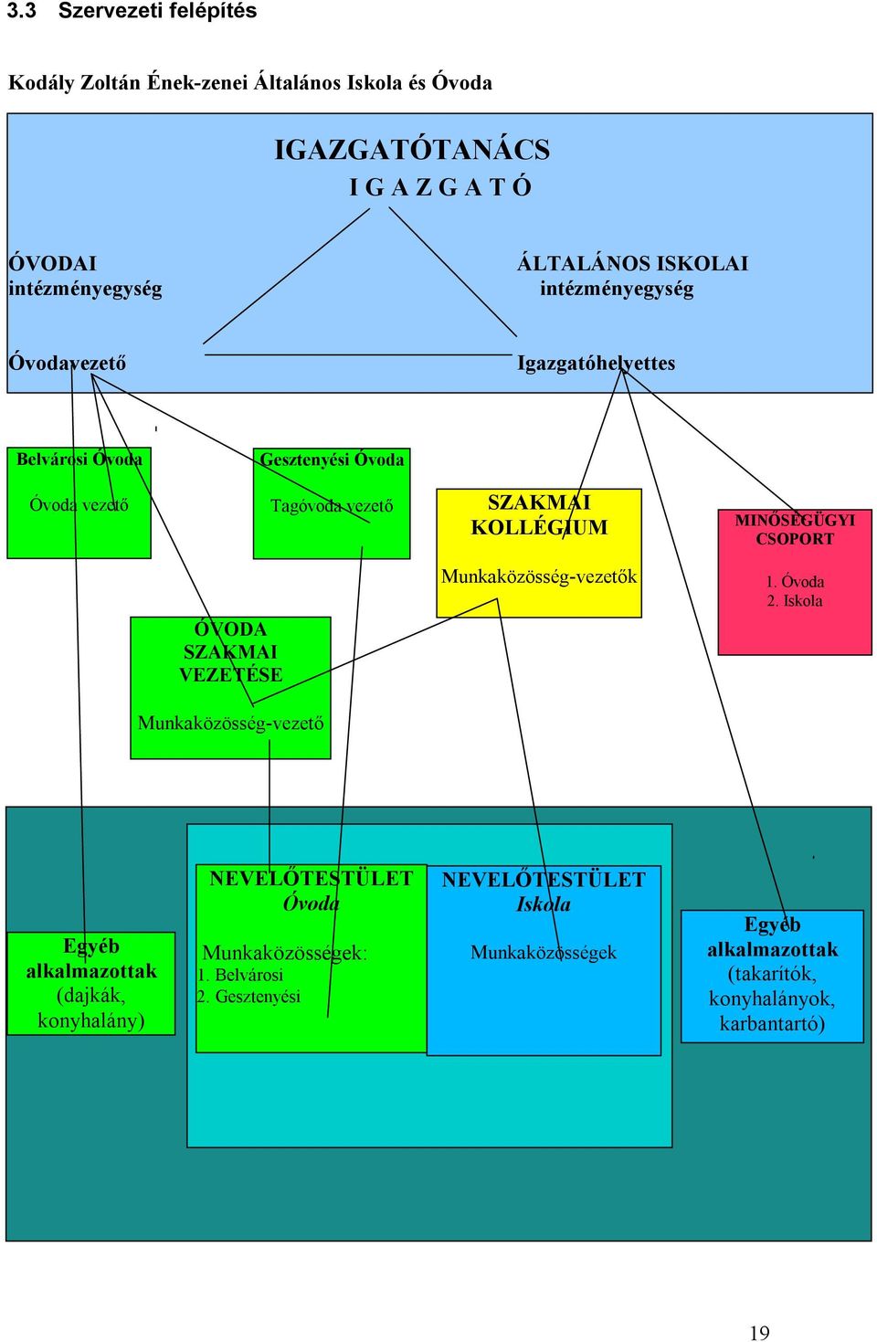 VEZETÉSE Munkaközösség-vezetők 1. Óvoda 2. Iskola Munkaközösség-vezető Egyéb alkalmazottak (dajkák, konyhalány) NEVELŐTESTÜLET Óvoda Munkaközösségek: 1.