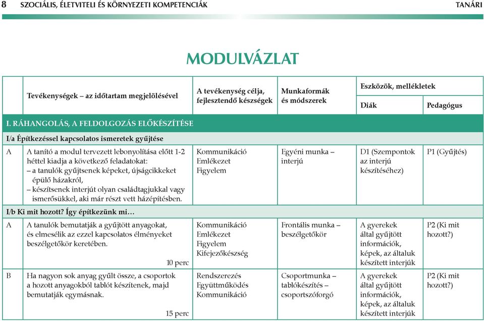 Ráhangolás, a feldolgozás előkészítése I/a Építkezéssel kapcsolatos ismeretek gyűjtése A A tanító a modul tervezett lebonyolítása előtt 1-2 héttel kiadja a következő feladatokat: a tanulók gyűjtsenek