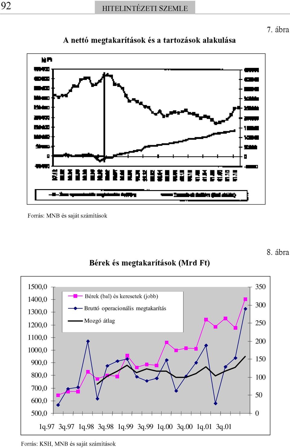 ábra 1500,0 Bérek és (bal) keresetek és keresetek (jobb) 1400,0 Bruttó operacionális megtakarítás 1300,0 Mozgó