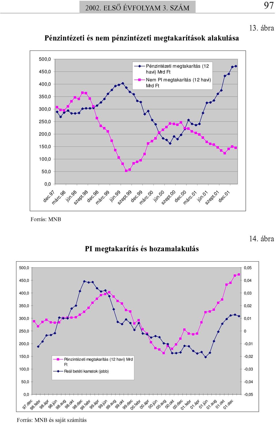 98 márc.99 jún.99 szept.99 dec.99 márc.00 jún.00 szept.00 dec.00 PI megtakarítás és hozamalakulás márc.01 jún.01 szept.01 dec.01 14.