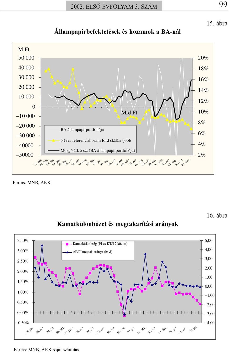 (BA állampapírportfoliója) 97. dec. 98. febr. 98. ápr. 98. jún. 98. aug. 98. okt. 98. dec. 99. febr. 99. ápr. 99. jún. 99. aug. 99. okt. Mrd Ft 99. dec. 00. febr. 00. ápr. 00. aug. 00. okt. 00. dec. 01.