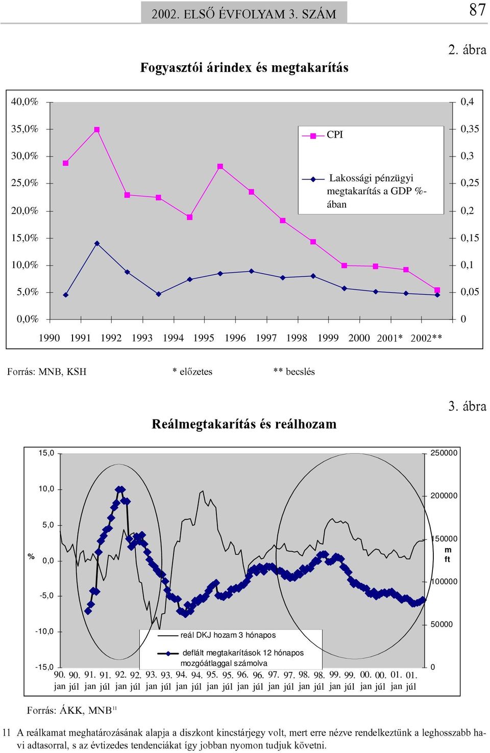 2001* 2002** 0 Forrás: MNB, KSH * elõzetes ** becslés Reálmegtakarítás és reálhozam 3. ábra 15,0 250000 10,0 200000 % 5,0 0,0-5,0 150000 m ft 100000-10,0 reál DKJ hozam 3 hónapos 50000-15,0 90. 90. 91.