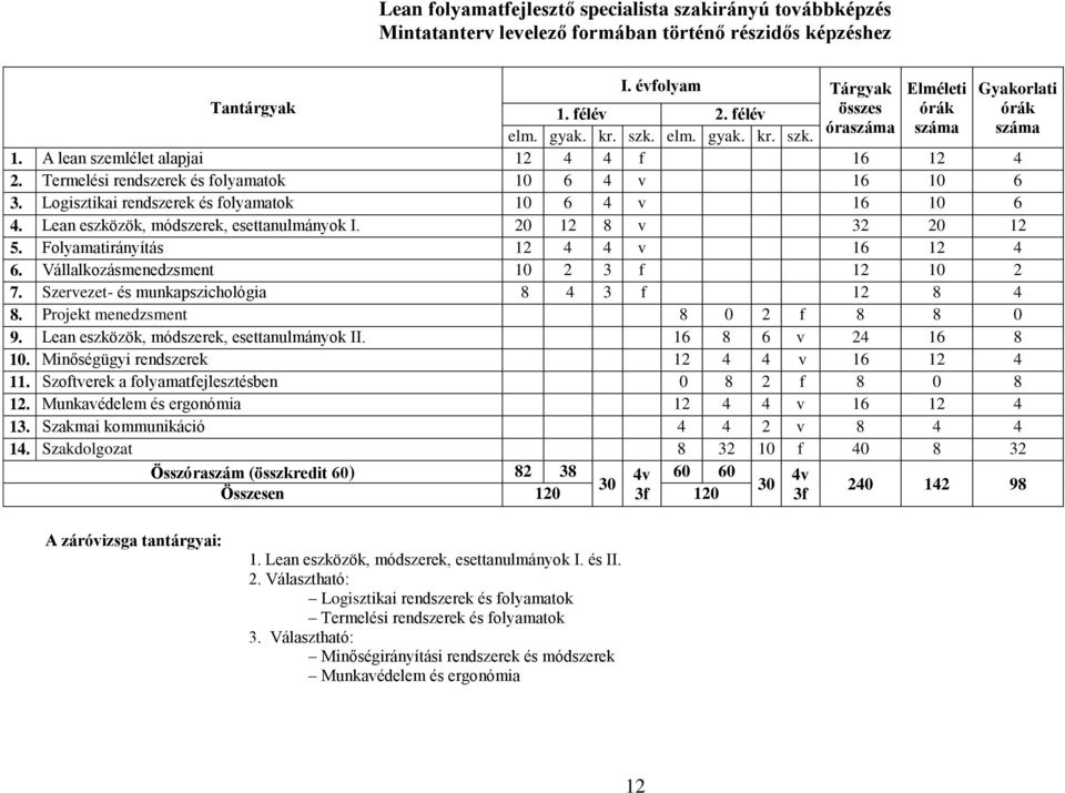 Logisztikai rendszerek és folyamatok 10 6 4 v 16 10 6 4. Lean eszközök, módszerek, esettanulmányok I. 20 12 8 v 32 20 12 5. Folyamatirányítás 12 4 4 v 16 12 4 6.