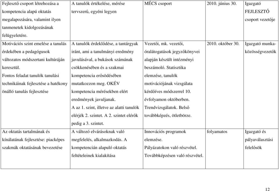 Fontos feladat tanulók tanulási technikáinak fejlesztése a hatékony önálló tanulás fejlesztése Az oktatás tartalmának és kínálatának fejlesztése: piacképes szakmák oktatásának bevezetése A tanulók