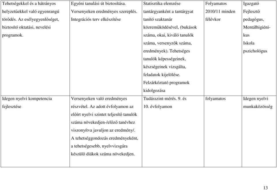 Az esélyegyenlőséget, Integrációs terv elkészítése tanító szaktanár félévkor pedagógus, biztosító oktatási, nevelési közreműködésével, (bukások Mentálhigiéni- programok.