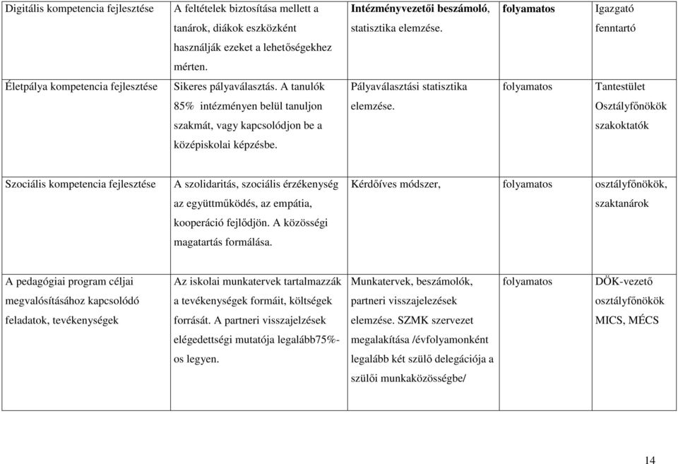 A tanulók Pályaválasztási statisztika folyamatos Tantestület 85% intézményen belül tanuljon elemzése. Osztályfőnökök szakmát, vagy kapcsolódjon be a szakoktatók középiskolai képzésbe.