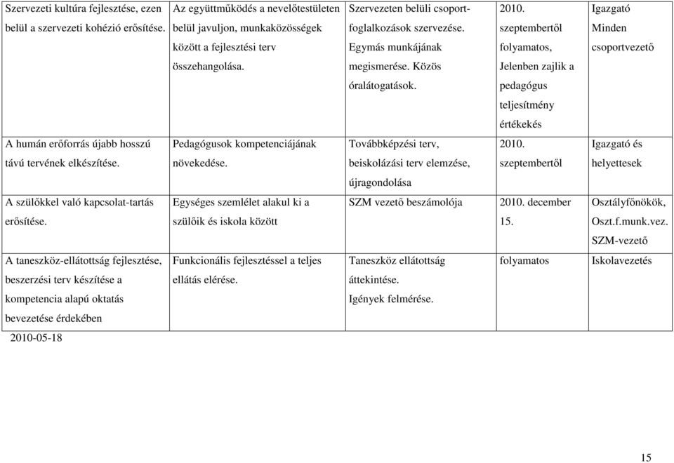 Közös Jelenben zajlik a óralátogatások. pedagógus teljesítmény értékekés A humán erőforrás újabb hosszú Pedagógusok kompetenciájának Továbbképzési terv, 2010. Igazgató és távú tervének elkészítése.