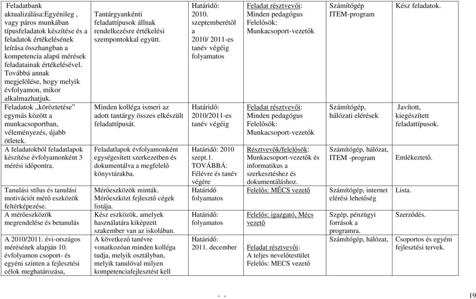 A feladatokból feladatlapok készítése évfolyamonként 3 mérési időpontra. Tanulási stílus és tanulási motivációt mérő eszközök feltérképezése. A mérőeszközök megrendelése és betanulás A 2010/2011.