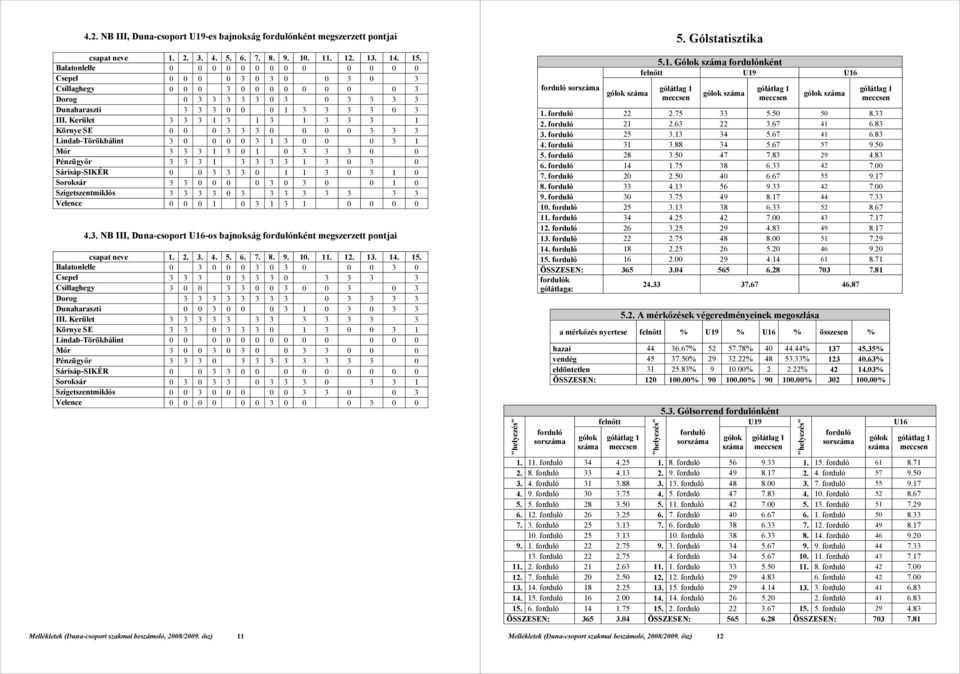 Kerület 3 3 3 1 3 1 3 1 3 3 3 1 Környe SE 0 0 0 3 3 3 0 0 0 0 3 3 3 Lindab-Törökbálint 3 0 0 0 0 3 1 3 0 0 0 3 1 Mór 3 3 3 1 3 0 1 0 3 3 3 0 0 Pénzügyőr 3 3 3 1 3 3 3 3 1 3 0 3 0 Sárisáp-SIKÉR 0 0 3