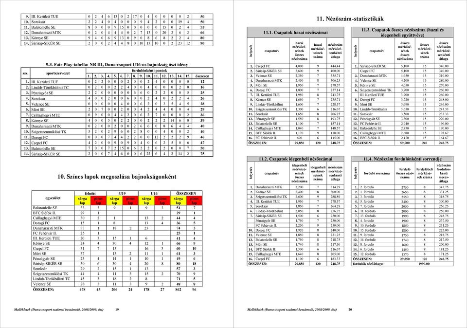 sportszervezet fordulónkénti pontok 1. 2. 3. 4. 5. 6. 7. 8. 9. 10. 11. 12. 13. 14. 15. összesen 1. III. Kerületi TUE 0 2 2 0 0 0 2 0 0 2 4 0 0 0 0 12 2.
