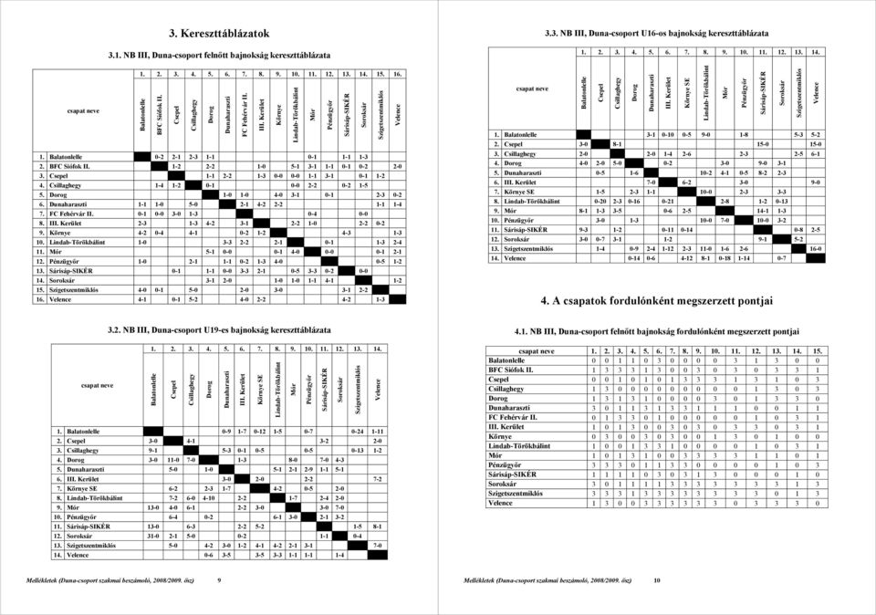 Csillaghegy 1-4 1-2 0-1 0-0 2-2 0-2 1-5 5. Dorog 1-0 1-0 4-0 3-1 0-1 2-3 0-2 6. Dunaharaszti 1-1 1-0 5-0 2-1 4-2 2-2 1-1 1-4 7. FC Fehérvár II. 0-1 0-0 3-0 1-3 0-4 0-0 8. III.