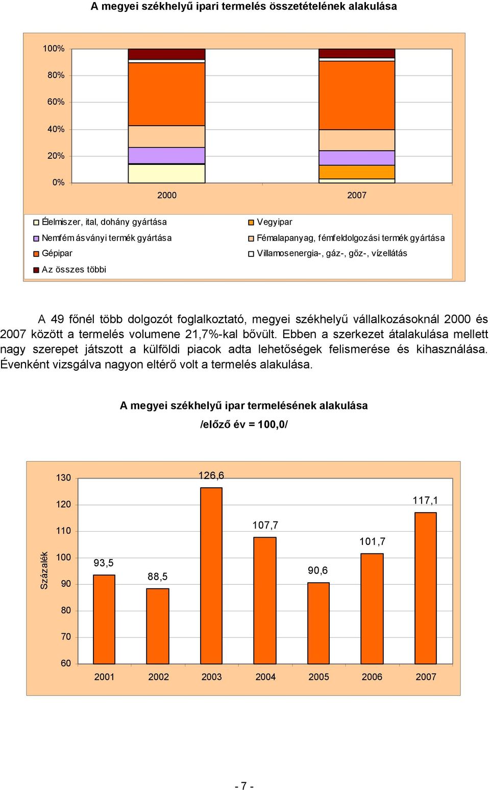 volumene 21,7%-kal bővült. Ebben a szerkezet átalakulása mellett nagy szerepet játszott a külföldi piacok adta lehetőségek felismerése és kihasználása.