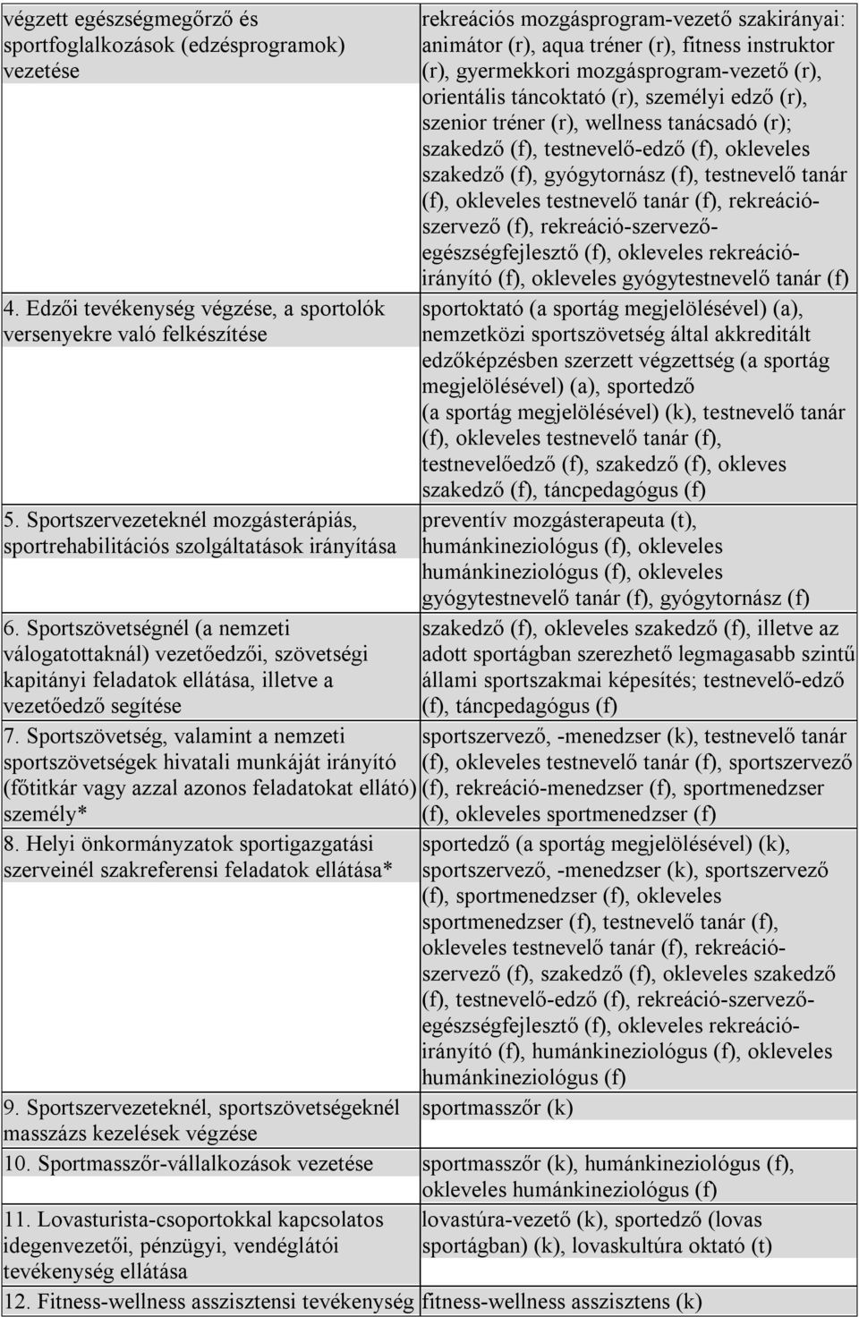 Sportszövetségnél (a nemzeti válogatottaknál) vezetőedzői, szövetségi kapitányi feladatok ellátása, illetve a vezetőedző segítése rekreációs mozgásprogram-vezető szakirányai: animátor (r), aqua