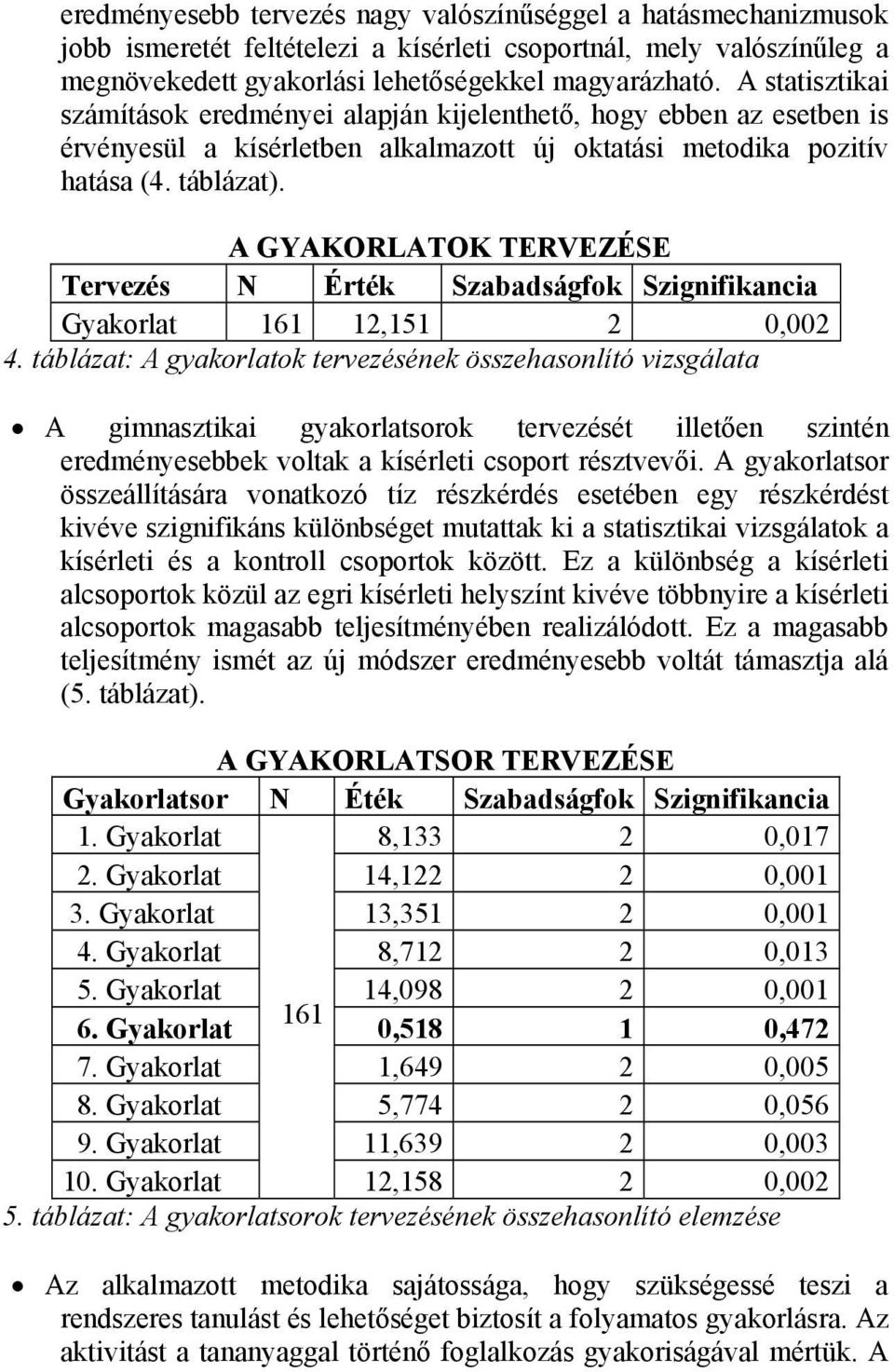 A GYAKORLATOK TERVEZÉSE Tervezés N Érték Szabadságfok Szignifikancia Gyakorlat 161 12,151 2 0,002 4.