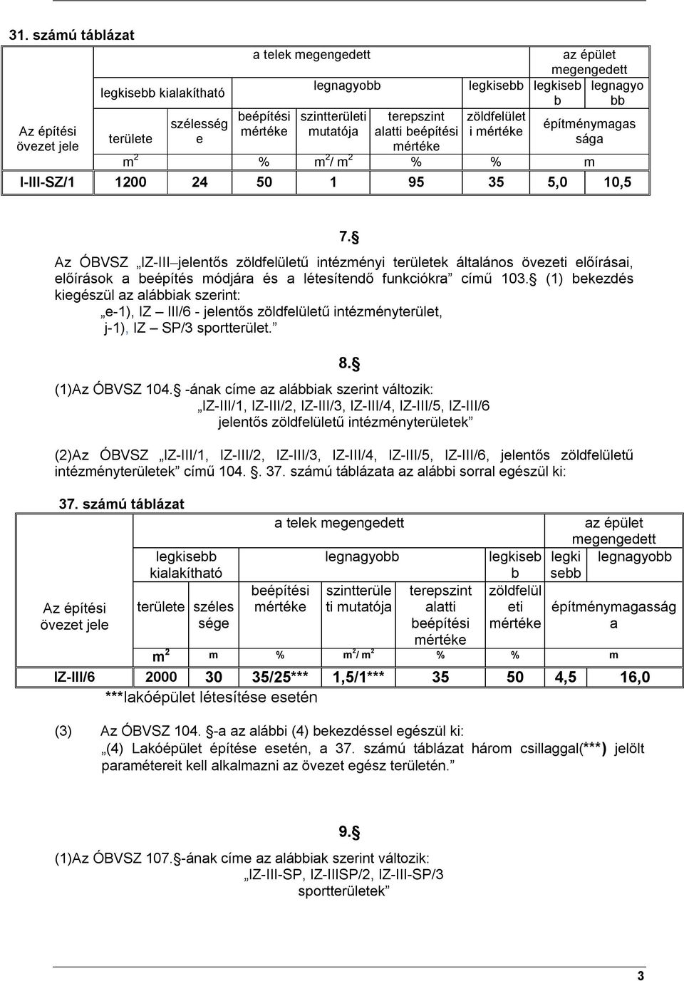 (1) bekezdés kiegészül az alábbiak szerint: e-1), IZ III/6 - jelentős zöldfelületű intézményterület, j-1), IZ SP/3 sportterület. (1)Az ÓBVSZ 104.