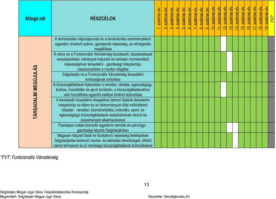 szakmai elv FVT* TÁRSADALMI MEGÚJULÁS A természetes népszaporulat és a bevándorlás eredményeként egyaránt növekvő számú, gyarapodó népesség, az elöregedés megállítása A város és a Funkcionális